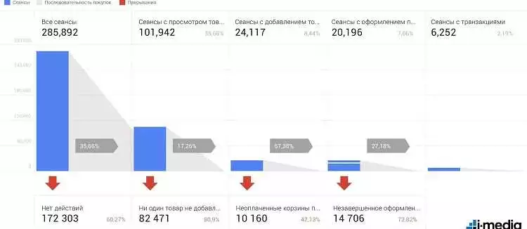 Как настроить воронку продаж в Google Analytics для интернет-магазина и увеличить конверсию