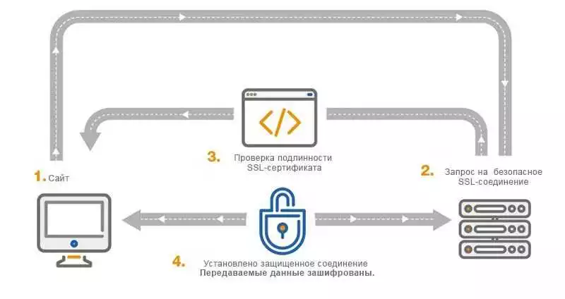 SSL-шифрование и его роль обеспечение безопасного соединения с сервером интернет-магазина