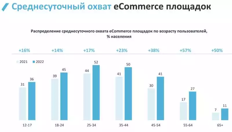 Стоимость разработки и интеграции интернет-магазина в России